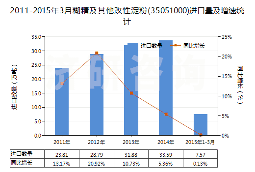2011-2015年3月糊精及其他改性淀粉(35051000)進(jìn)口量及增速統(tǒng)計(jì) 2011-2015年3月糊精及其他改性淀粉(35051000)進(jìn)口量及增速統(tǒng)計(jì)